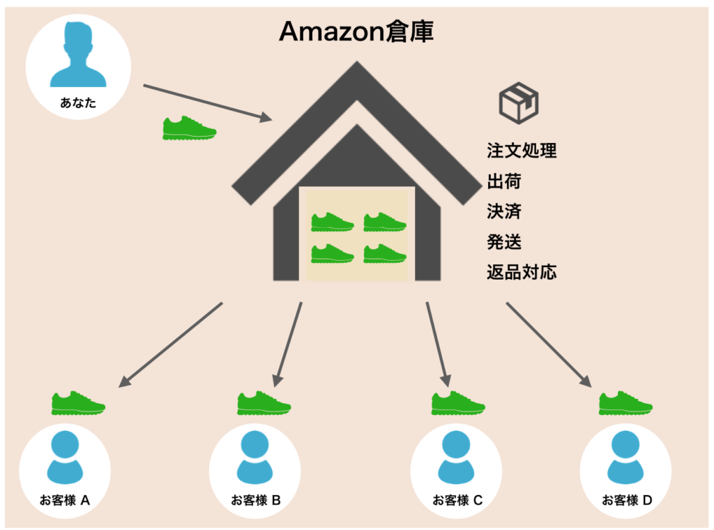 Amazon輸出ビジネスとは 世界最先端の企業を活用した個人輸出のやり方 Export Journal 海外販売 輸出ビジネス専門ブログ